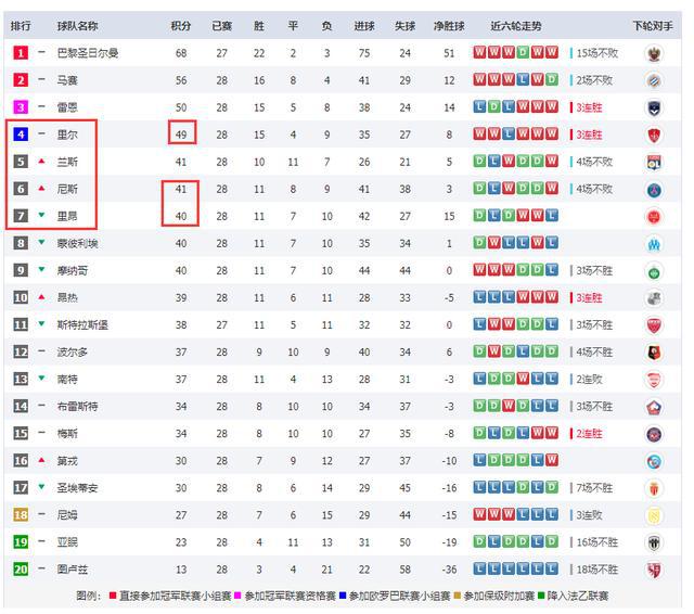  法甲黑马连胜攀升至欧冠资格区  